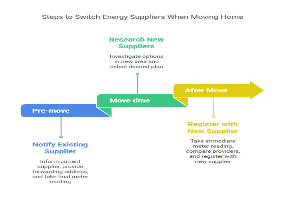 switching energy supplier moving house