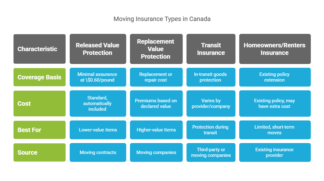 transit insurance for moving house