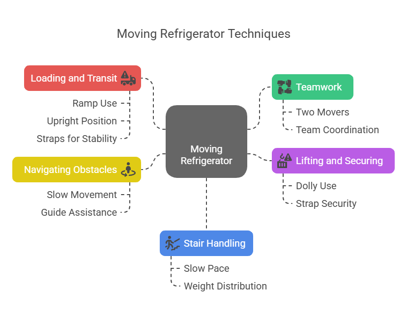 tips on moving a refrigerator