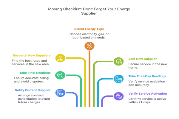 how to switch energy providers new home 