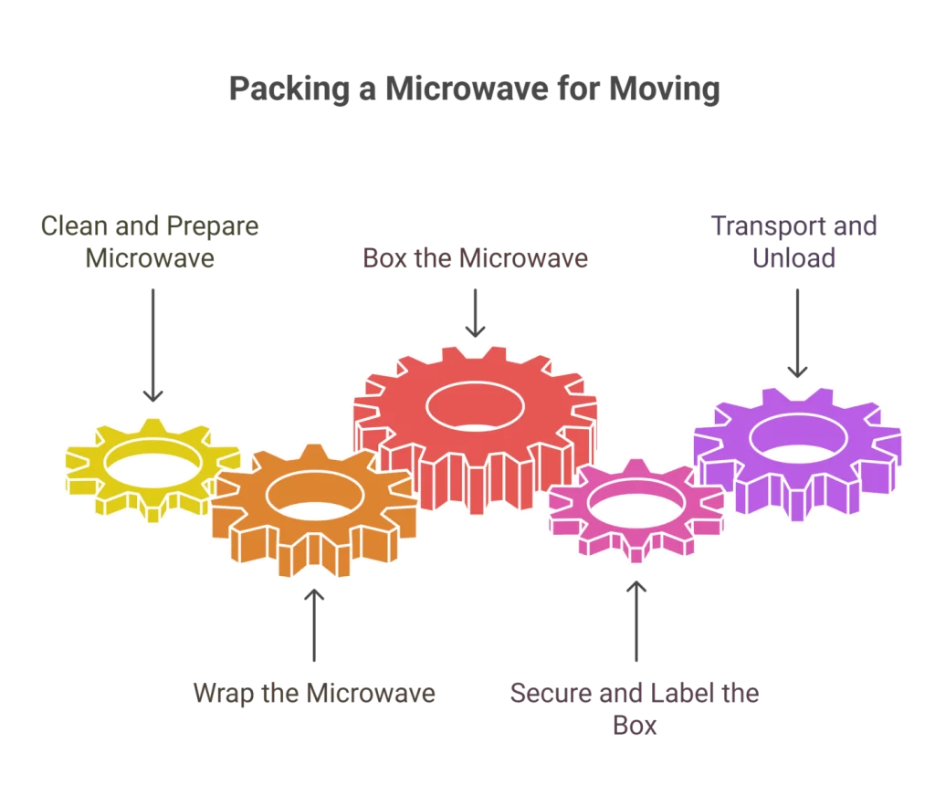 steps to pack a microwave for moving