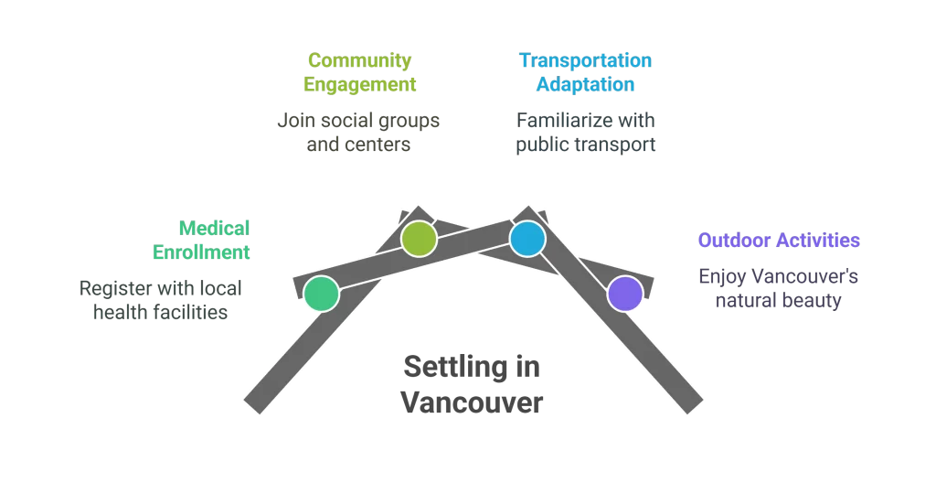 moving from Toronto to Vancouver