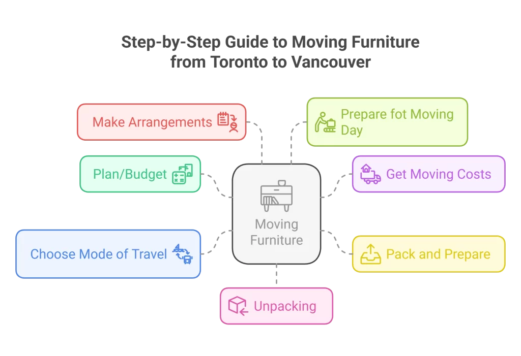 How much is moving furniture from Toronto to vancouver cost