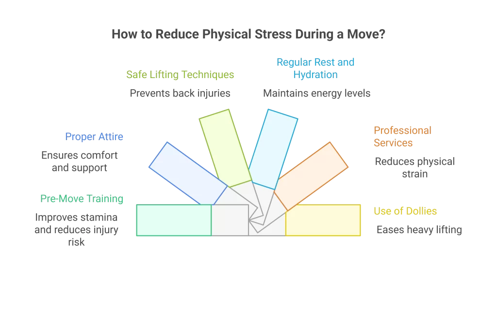 How to reduce physical stress during a move