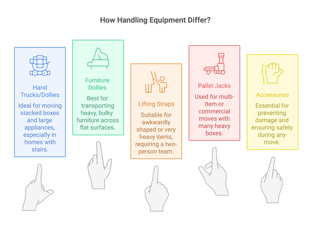 types of equipment used for manual handling