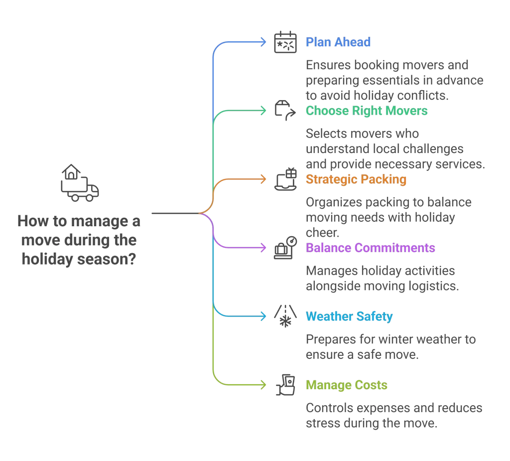 How to manage moving during the holiday season?