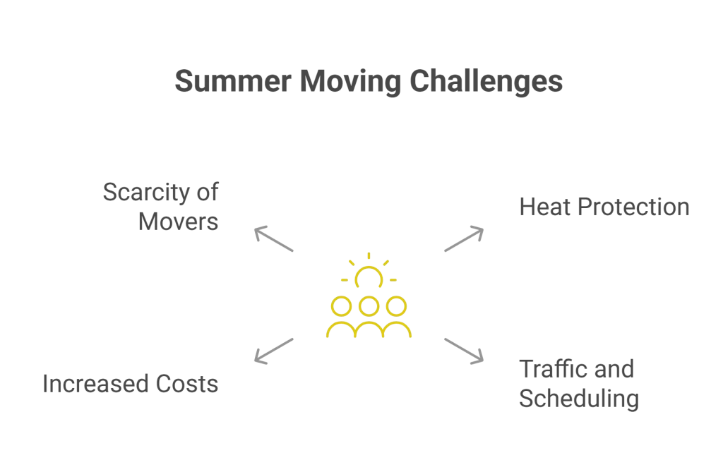 moving in summer 
