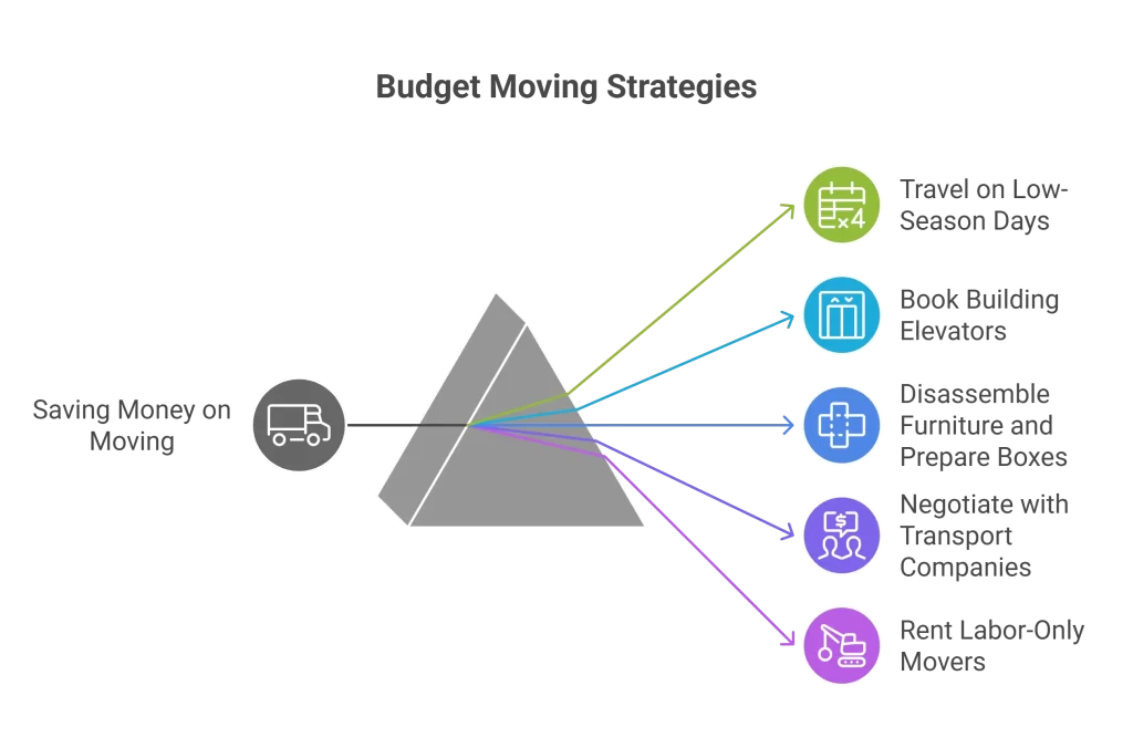 Budget Moving Strategies