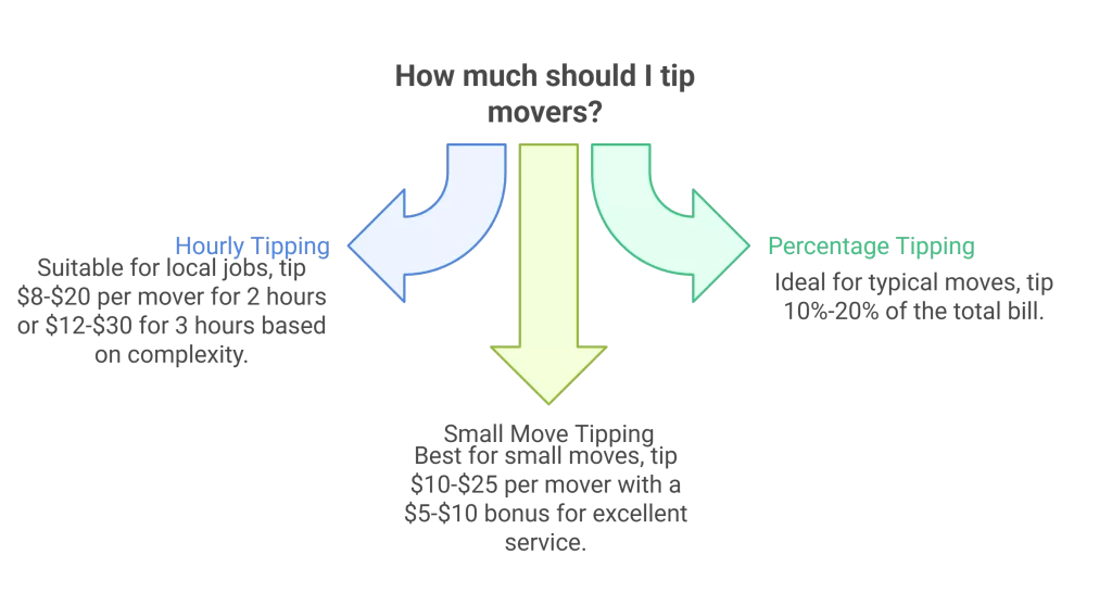 how much do you tip movers for 2 hours