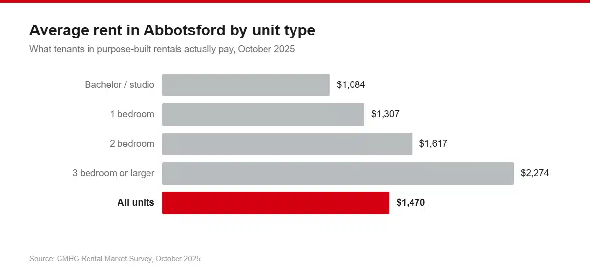 Bar chart of average Abbotsford rents from the October 2025 CMHC survey: bachelor $1,084, one bedroom $1,307, two bedroom $1,617, three bedroom or larger $2,274, all units $1,470