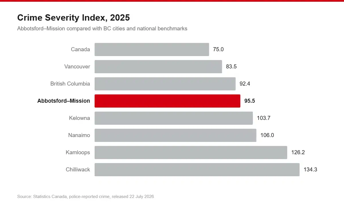 Bar chart of 2025 Crime Severity Index: Canada 75.0, Vancouver 83.5, British Columbia 92.4, Abbotsford–Mission 95.5, Kelowna 103.7, Nanaimo 106.0, Kamloops 126.2, Chilliwack 134.3