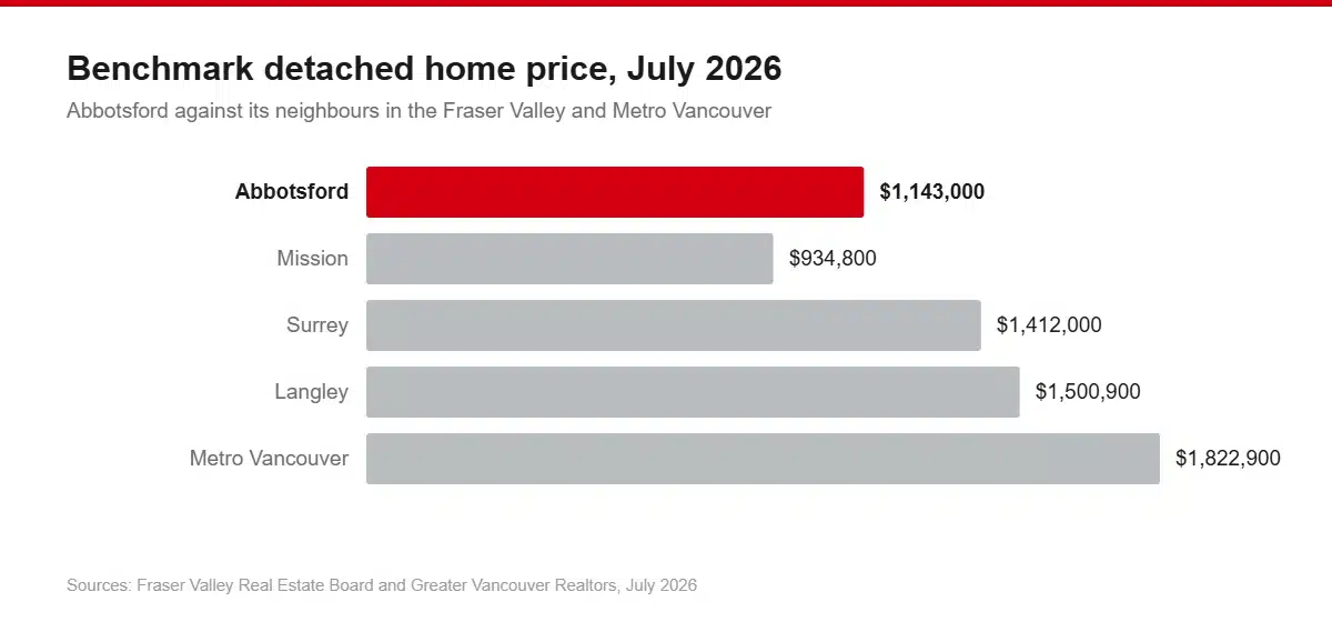 Bar chart of July 2026 benchmark detached home prices: Mission $934,800, Abbotsford $1,143,000, Surrey $1,412,000, Langley $1,500,900, Metro Vancouver $1,822,900