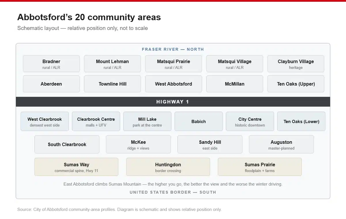 Schematic map of Abbotsford’s 20 community areas, from Bradner and Mount Lehman in the rural west through Clearbrook and City Centre to Auguston and Sumas Prairie in the east, split by Highway 1
