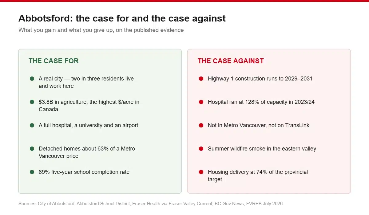 Two-column graphic listing the case for Abbotsford — a real local job market, $3.8 billion in agriculture, a hospital, university and airport, detached homes at 63% of Metro Vancouver prices, an 89% school completion rate — against the case against: Highway 1 construction to 2031, a hospital at 128% capacity, no TransLink, summer wildfire smoke and housing at 74% of target