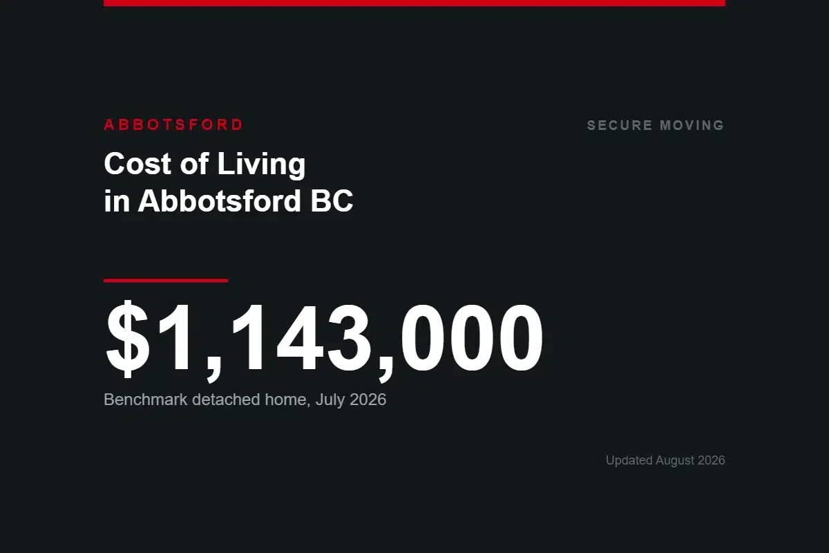 Cost of Living in Abbotsford BC — benchmark detached home $1,143,000 in July 2026