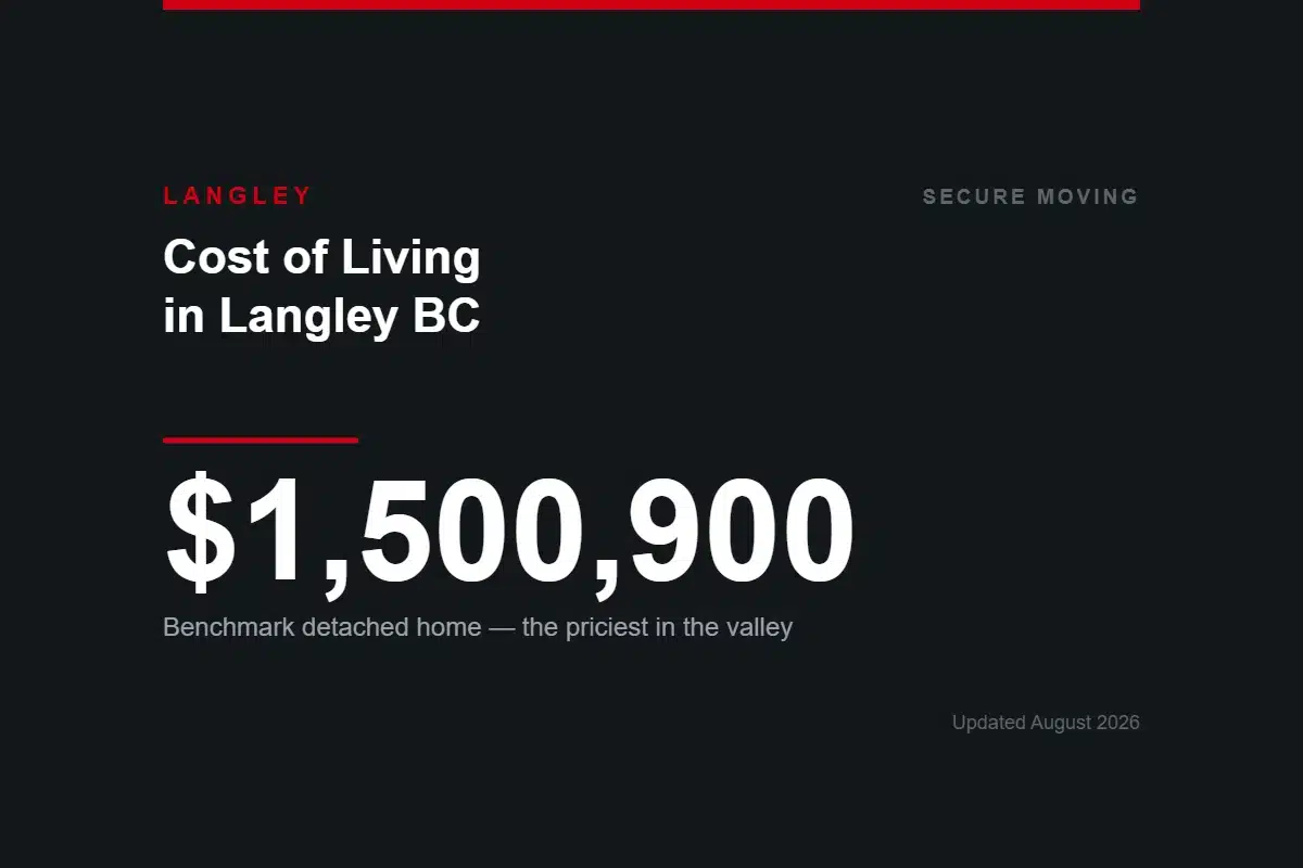 Cost of Living in Langley BC — benchmark detached home $1,500,900, the most expensive in the Fraser Valley