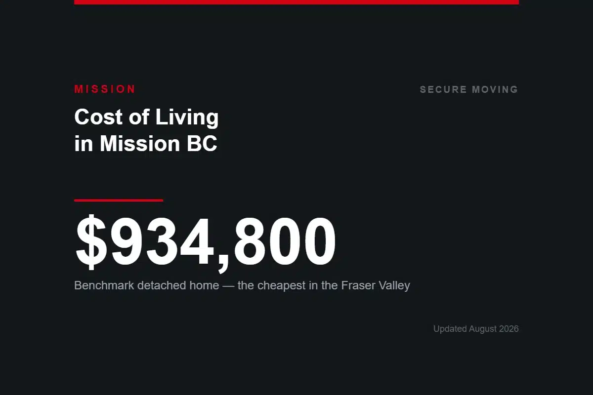Cost of Living in Mission BC — benchmark detached home $934,800, the cheapest in the Fraser Valley