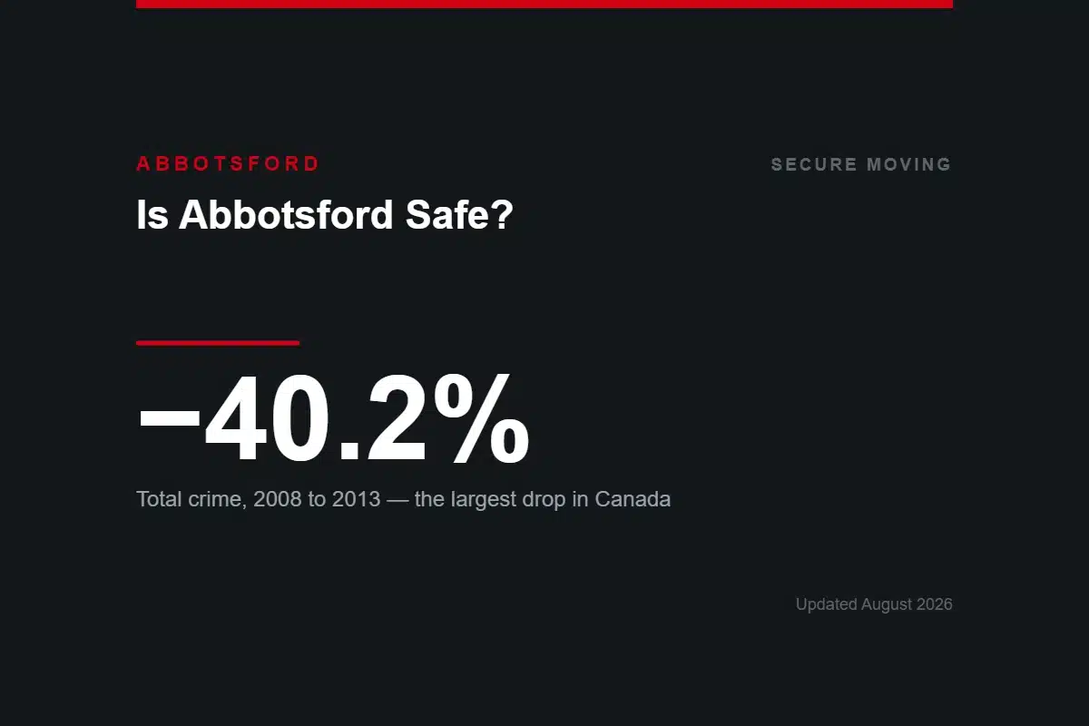 Is Abbotsford Safe — total crime fell 40.2% between 2008 and 2013, the largest decline of any major Canadian municipality