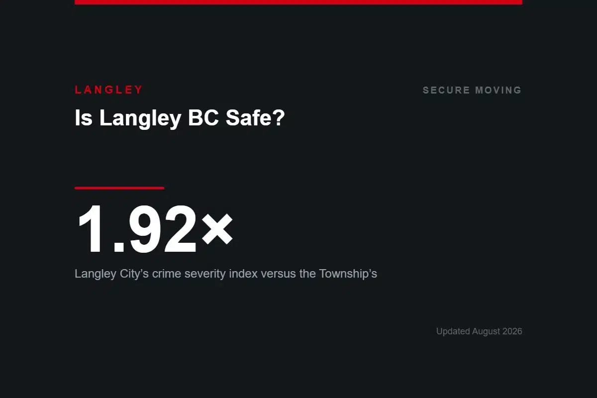 Is Langley BC Safe — Langley City crime severity index is 1.92 times the Township figure