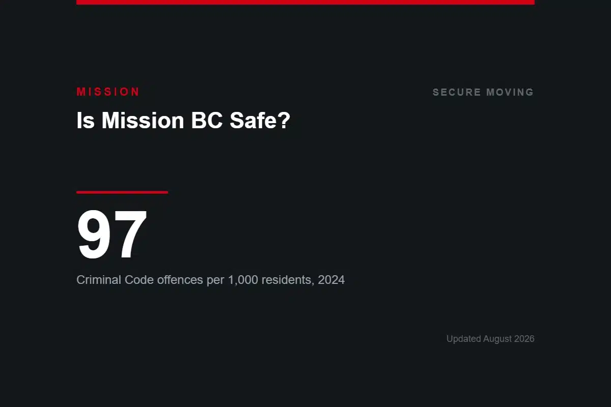 Is Mission BC Safe — 97 Criminal Code offences per 1,000 residents in 2024