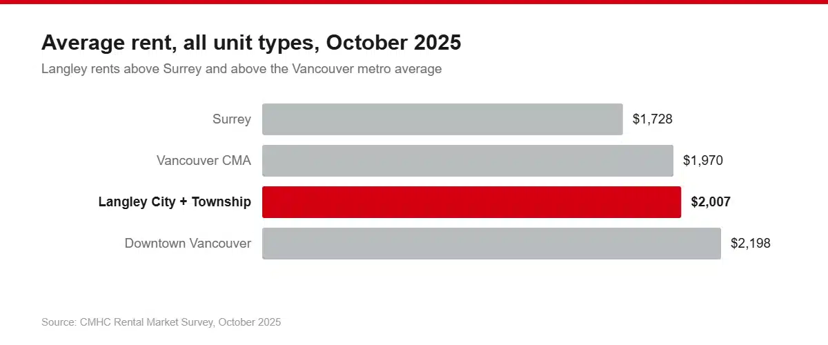 Bar chart of average rent across all unit types in October 2025: Surrey $1,728, Vancouver CMA $1,970, Langley City and Township $2,007, Downtown Vancouver $2,198