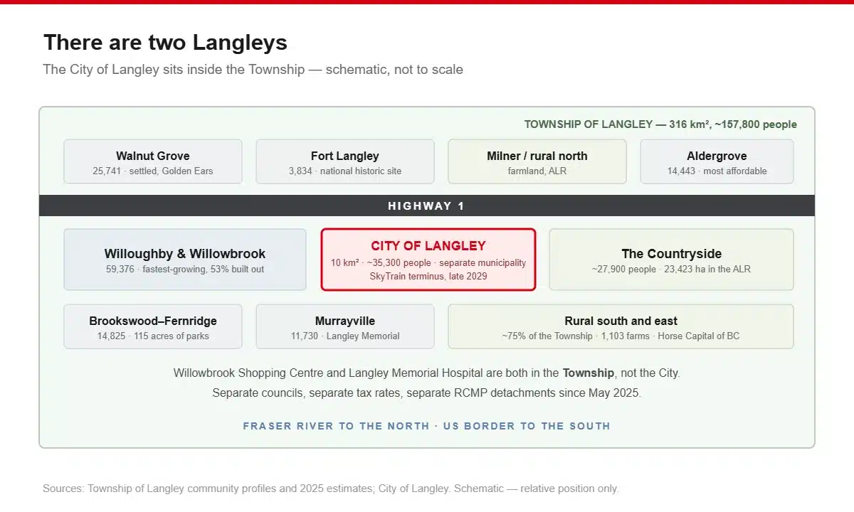 Schematic map showing the 10 square kilometre City of Langley inside the 316 square kilometre Township of Langley, with Walnut Grove, Fort Langley, Willoughby, Murrayville, Brookswood-Fernridge, Aldergrove and the rural countryside labelled