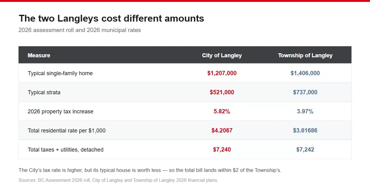 Table comparing City of Langley and Township of Langley in 2026: typical single-family home $1,207,000 vs $1,406,000, typical strata $521,000 vs $737,000, tax increase 5.82% vs 3.97%, residential rate $4.2067 vs $3.61686, total taxes and utilities $7,240 vs $7,242