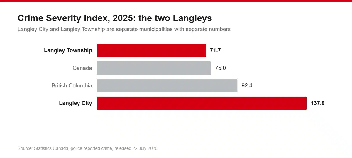 Bar chart comparing 2025 Crime Severity Index: Langley Township 71.7, Canada 75.0, British Columbia 92.4, Langley City 137.8