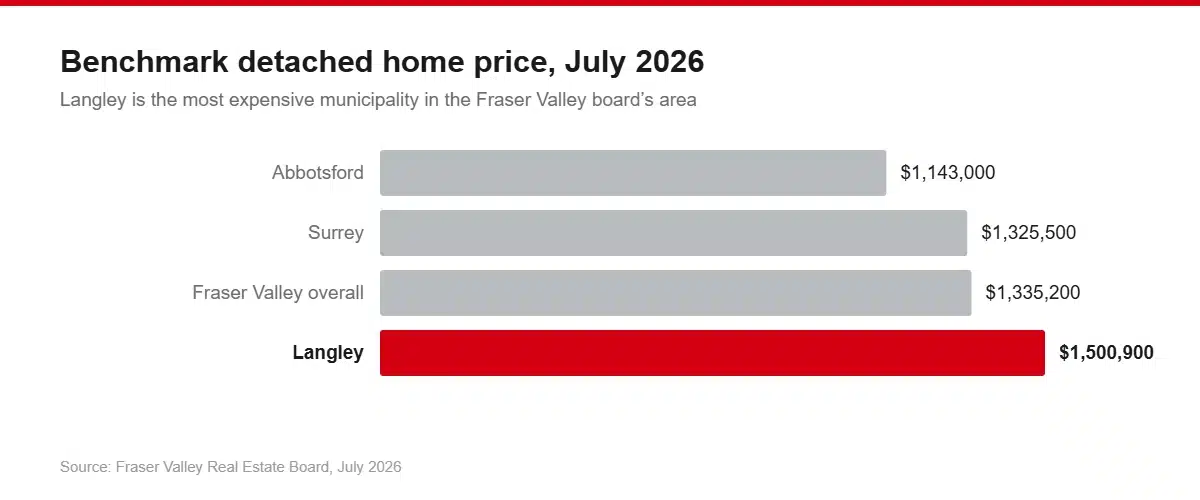 Bar chart of July 2026 benchmark detached home prices: Abbotsford $1,143,000, Surrey $1,325,500, Fraser Valley overall $1,335,200, Langley $1,500,900