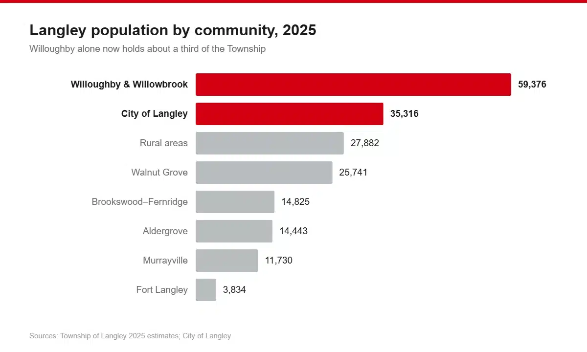 Bar chart of Langley population by community in 2025: Willoughby and Willowbrook 59,376, City of Langley 35,316, rural areas 27,882, Walnut Grove 25,741, Brookswood-Fernridge 14,825, Aldergrove 14,443, Murrayville 11,730, Fort Langley 3,834