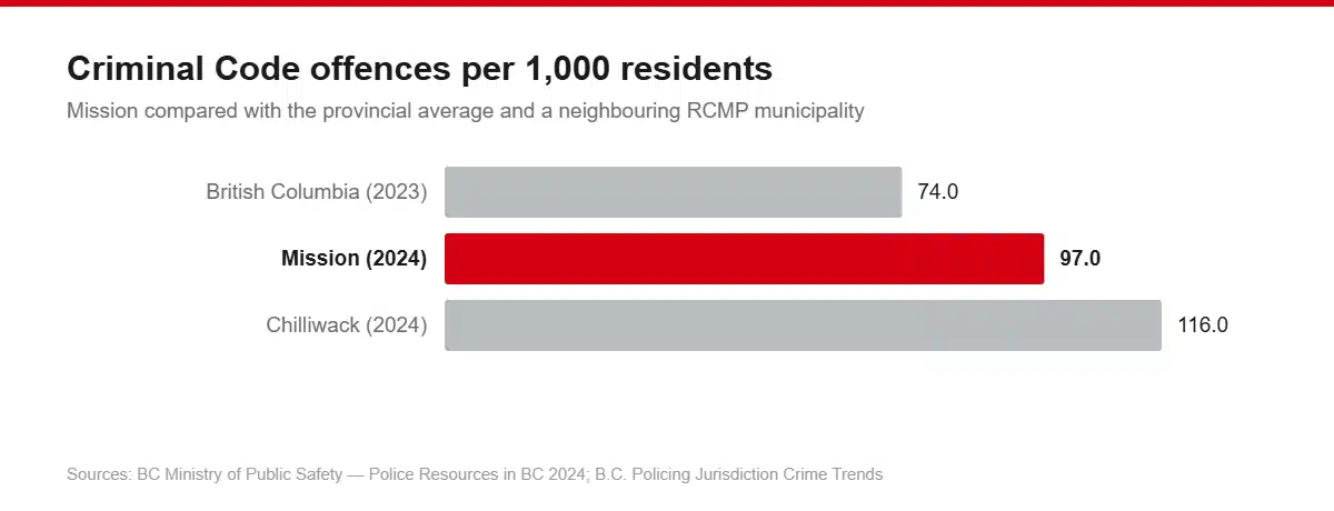 Bar chart of Criminal Code offences per 1,000 residents: British Columbia 74.0 in 2023, Mission 97 in 2024, Chilliwack 116 in 2024