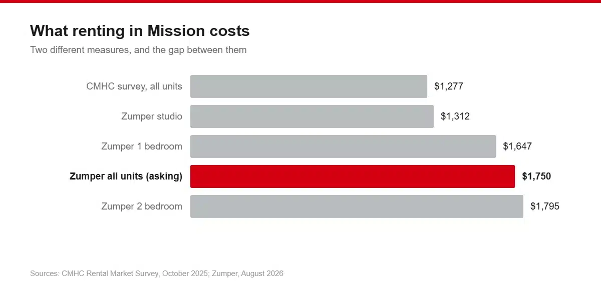 Bar chart comparing Mission rents: CMHC survey average across all units $1,277, Zumper studio $1,312, one bedroom $1,647, all units asking $1,750, two bedroom $1,795