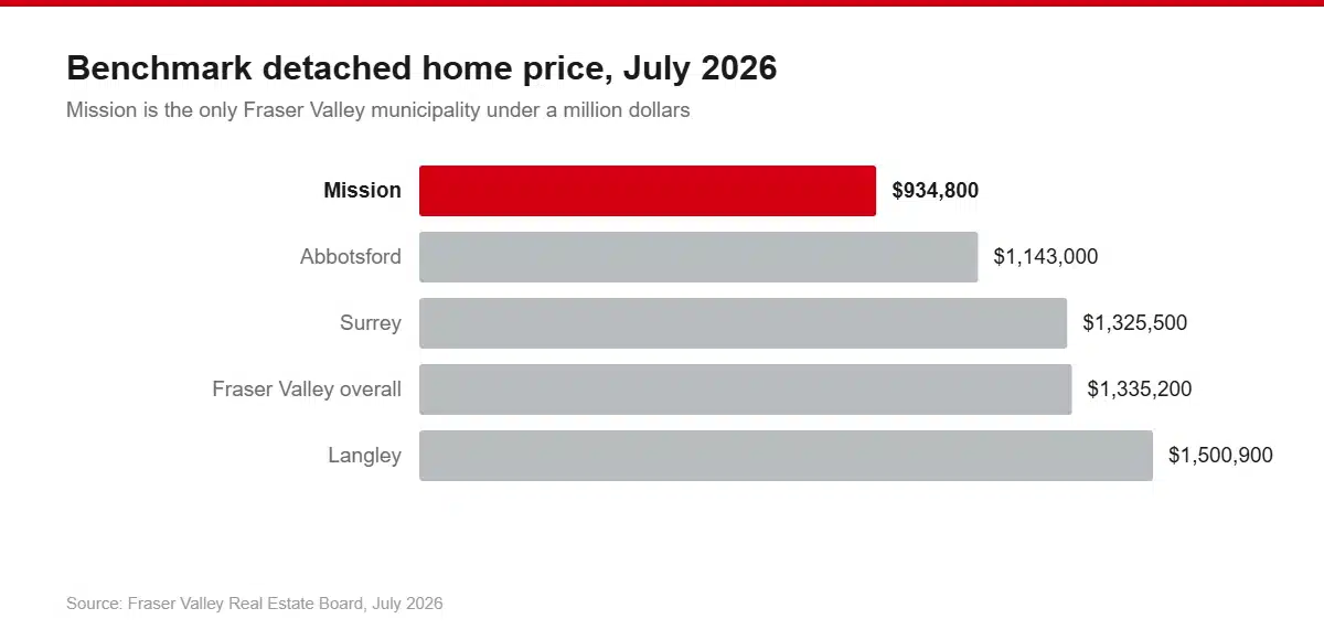 Bar chart of July 2026 benchmark detached home prices: Mission $934,800, Abbotsford $1,143,000, Surrey $1,325,500, Fraser Valley overall $1,335,200, Langley $1,500,900