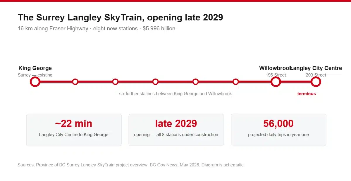 Diagram of the Surrey Langley SkyTrain: eight stations over 16 km from King George Station in Surrey to Langley City Centre at 203 Street, opening late 2029, about 22 minutes end to end, 56,000 projected daily trips