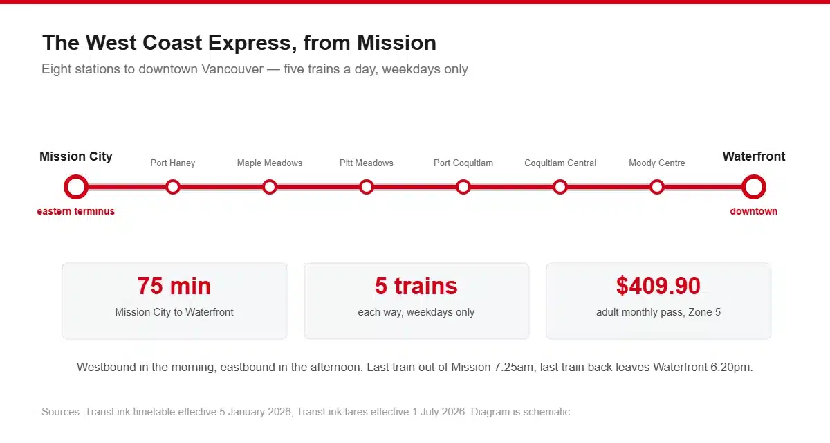 Diagram of the West Coast Express from Mission City through Port Haney, Maple Meadows, Pitt Meadows, Port Coquitlam, Coquitlam Central and Moody Centre to Waterfront Station, 75 minutes, five trains each way on weekdays, $409.90 adult monthly pass