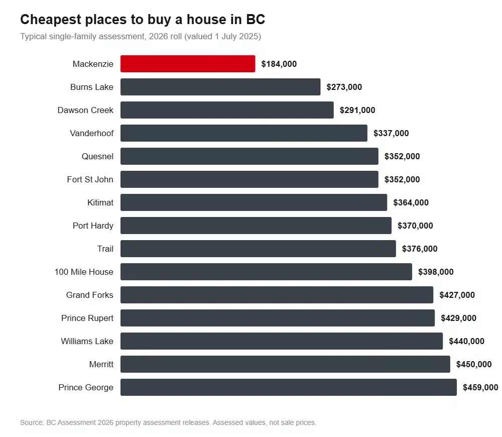 Horizontal bar chart of typical single-family assessed values in BC, from 184,000 dollars in Mackenzie to 459,000 in Prince George