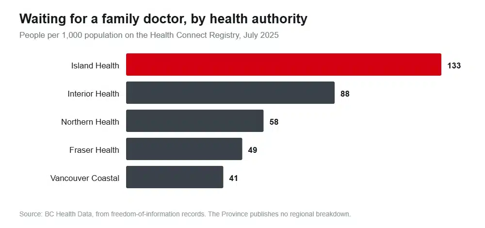 Horizontal bar chart showing 133 people per 1,000 waiting for a family doctor in Island Health against 41 in Vancouver Coastal