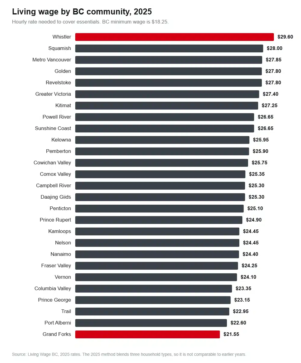 Horizontal bar chart of 2025 living wage rates across 27 British Columbia communities, from 29.60 dollars in Whistler to 21.55 in Grand Forks