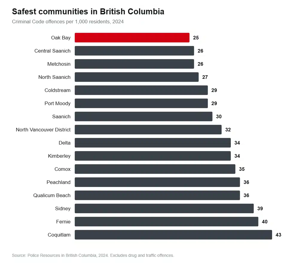 Horizontal bar chart of the safest BC communities by Criminal Code offences per 1,000 residents, led by Oak Bay at 25
