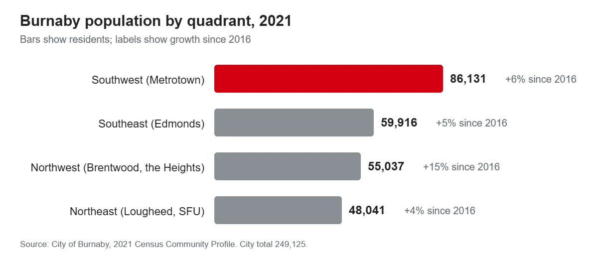 Horizontal bar chart of Burnaby population by quadrant in 2021: Southwest 86,131, Southeast 59,916, Northwest 55,037, Northeast 48,041