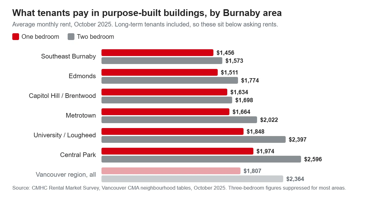 Grouped bar chart of average purpose-built rents by Burnaby neighbourhood in October 2025, one bedroom and two bedroom, from Southeast Burnaby at $1,456 and $1,573 to Central Park at $1,974 and $2,596