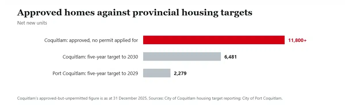 Bar chart comparing Coquitlam's approved but unbuilt housing units against its five-year provincial target
