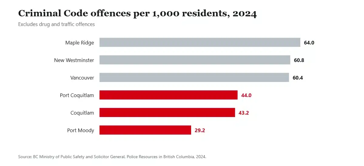 Bar chart of Criminal Code offence rates per 1,000 residents in 2024 across Metro Vancouver municipalities, with Port Moody lowest at 29.2 and Coquitlam and Port Coquitlam in the low forties