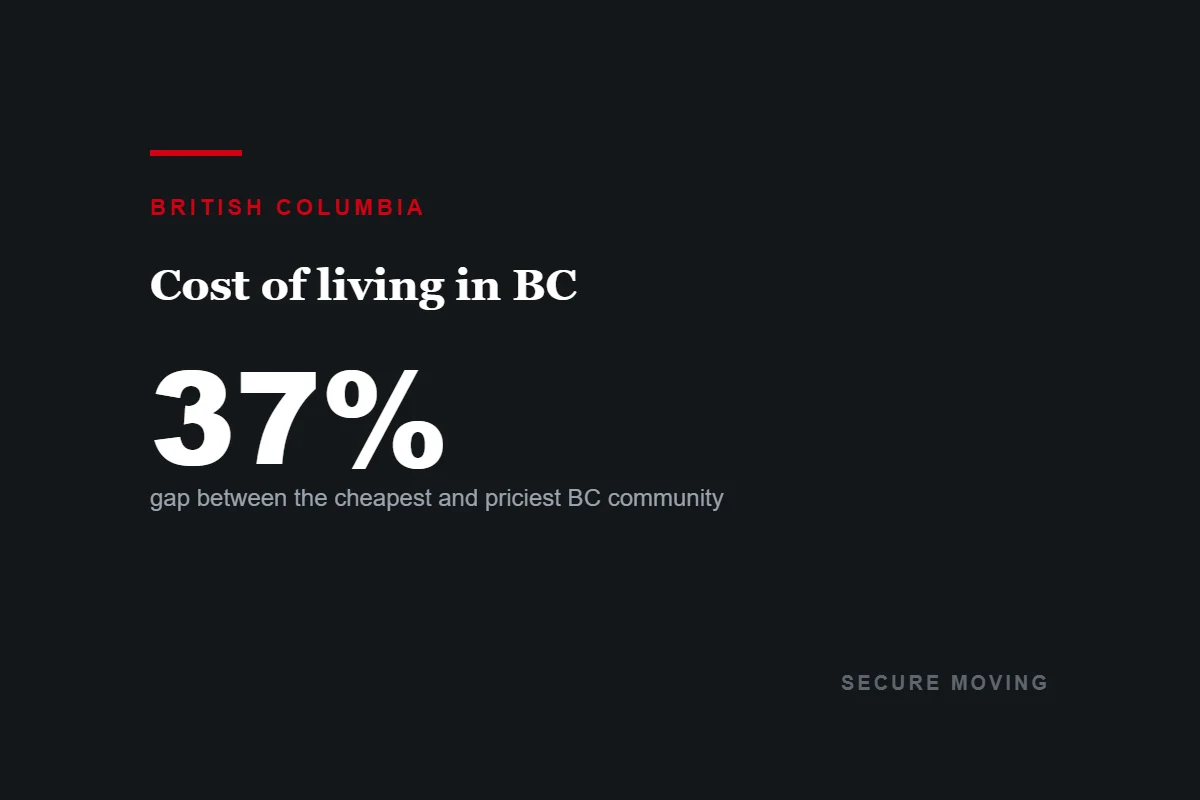 Dark card reading 37 per cent, the gap between the lowest and highest living wage in British Columbia