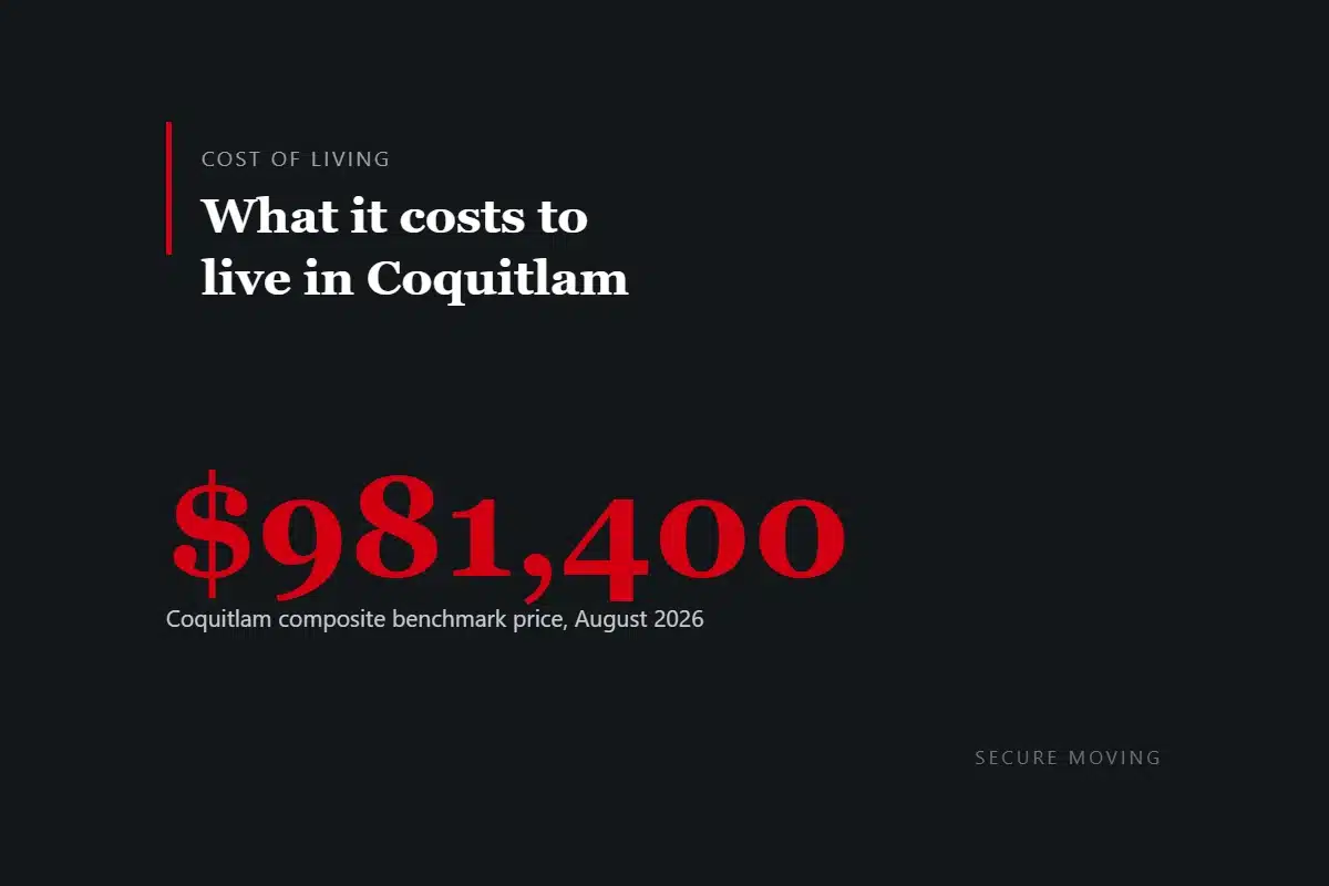 Dark card reading: what it costs to live in Coquitlam, with a composite benchmark price of $981,400 for August 2026