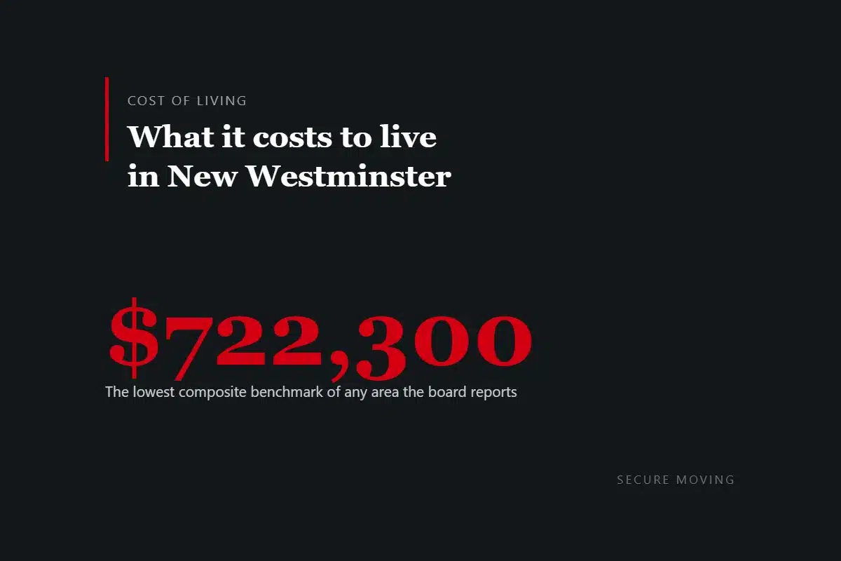 Dark card reading: what it costs to live in New Westminster, with a composite benchmark price of $722,300