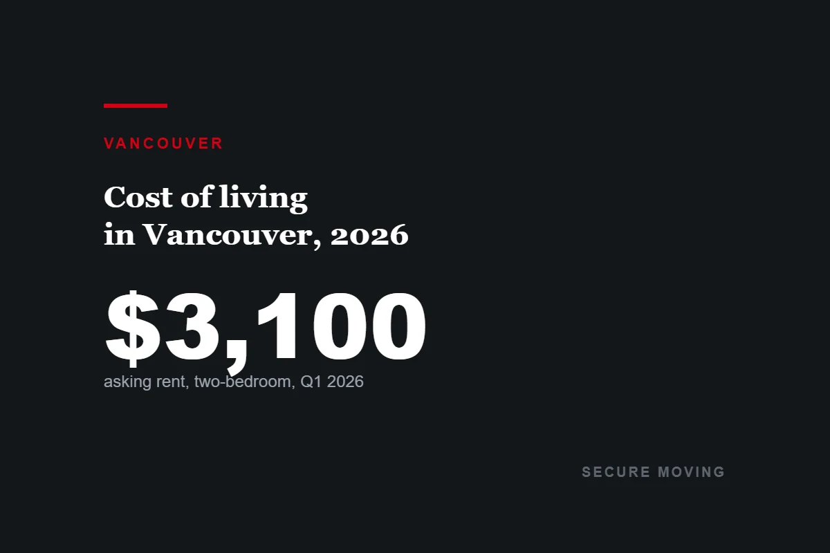 Dark card reading 3,100 dollars, the average asking rent for a two-bedroom apartment in Vancouver in the first quarter of 2026