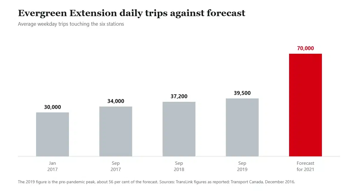 Column chart comparing Evergreen Extension daily ridership from 2017 to 2019 against the original 2021 forecast