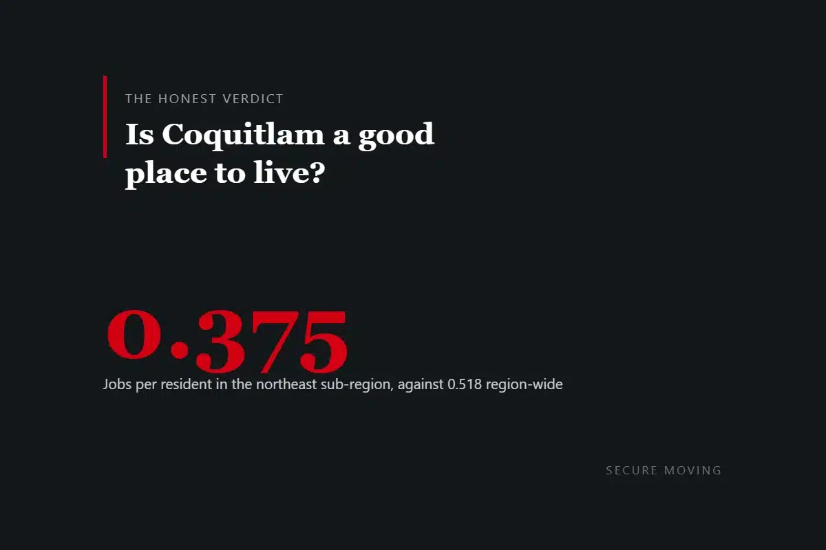 Dark card reading: is Coquitlam a good place to live, with 0.375 jobs per resident in the northeast sub-region