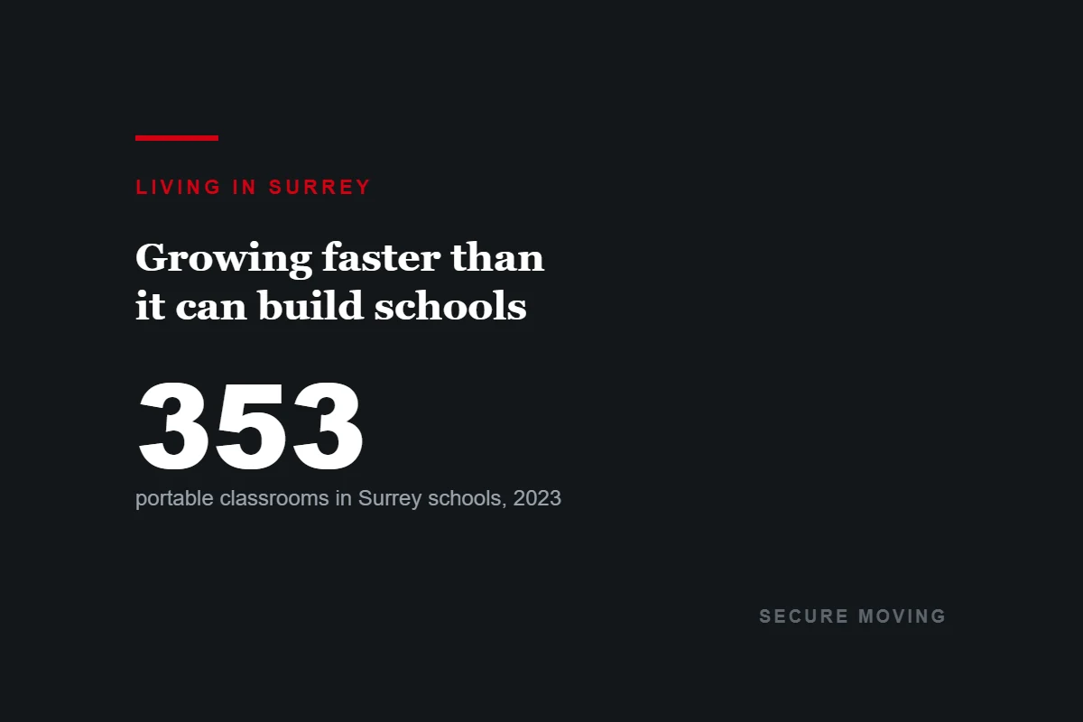 Dark card reading 353, the number of portable classrooms in the Surrey school district in 2023